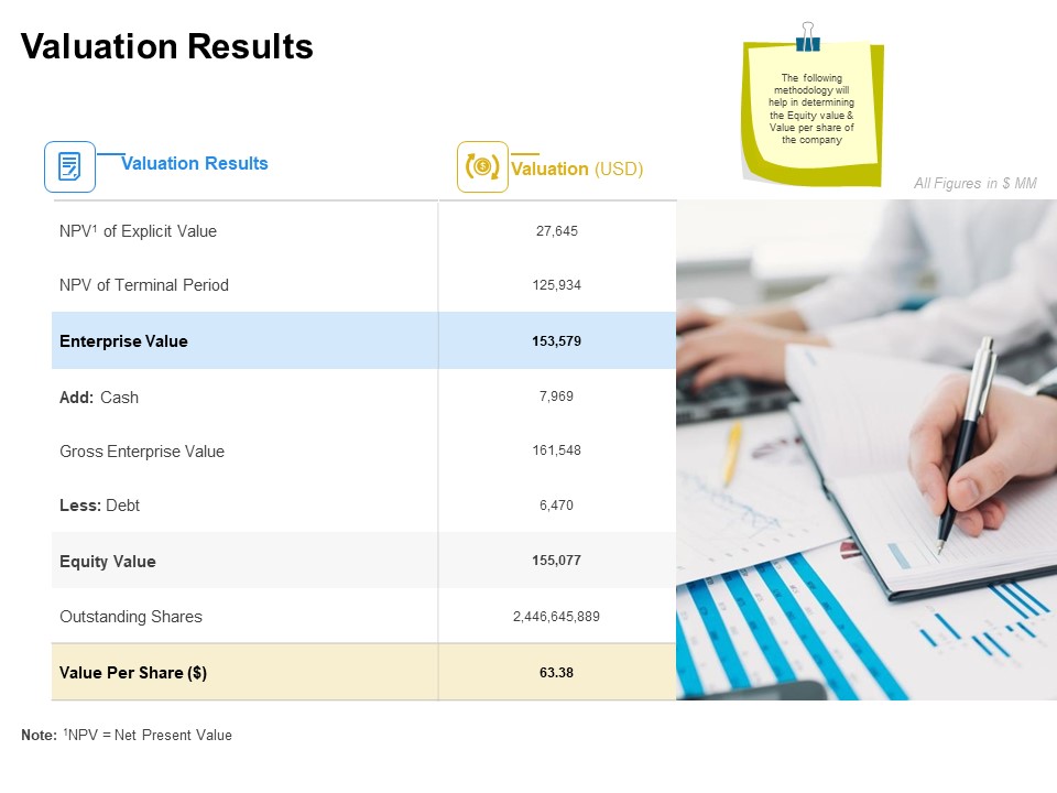 Firm Working Together Valuation Results Ppt Summary Show PDF