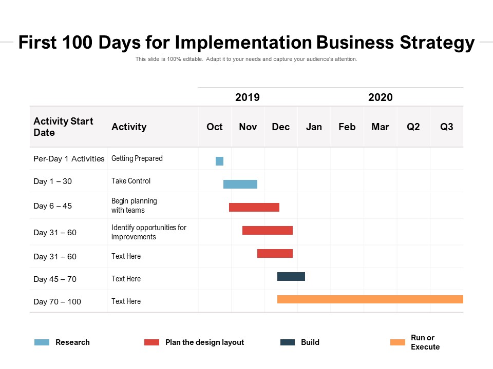 First 100 Days For Implementation Business Strategy Ppt PowerPoint Presentation Visual Aids Summary PDF