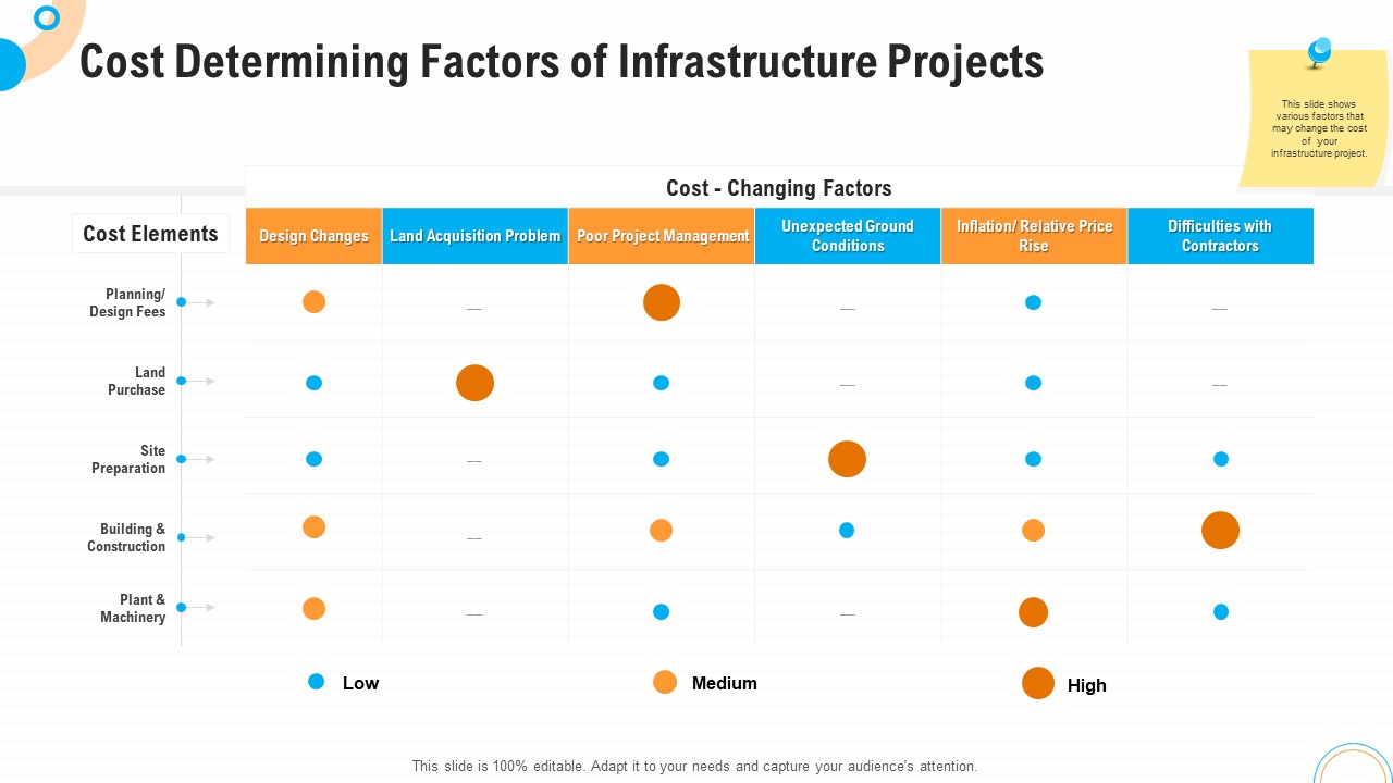 Fiscal And Operational Assessment Cost Determining Factors Of Infrastructure Projects Portrait PDF