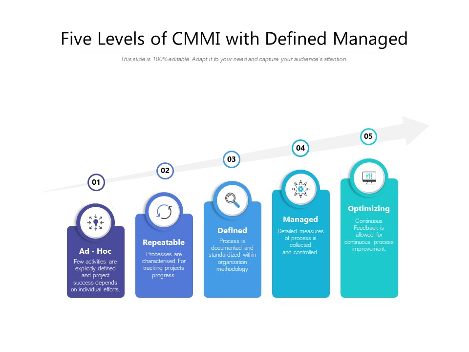 Five Levels Of CMMI With Defined Managed Ppt PowerPoint Presentation Layouts Templates