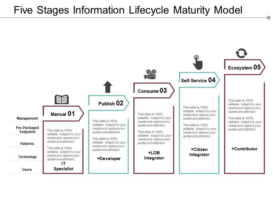 Five Stages Information Lifecycle Maturity Model Ppt PowerPoint Presentation Styles Background