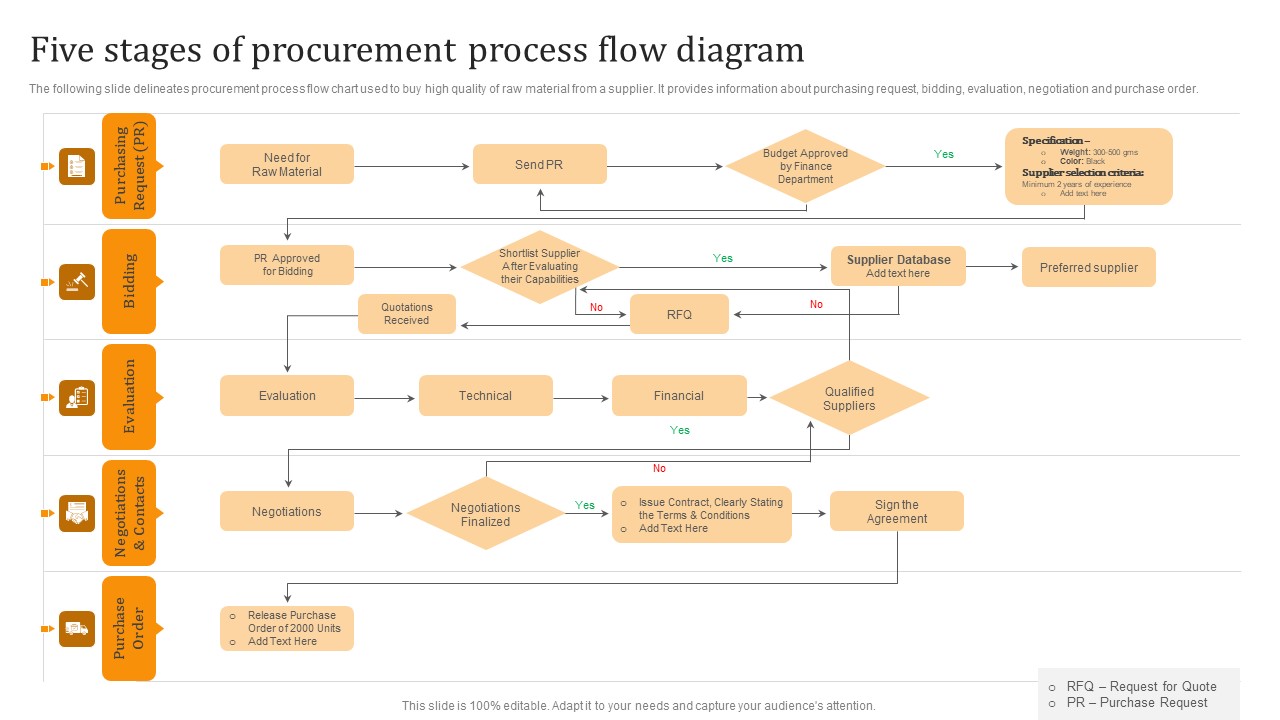 Five Stages Of Procurement Process Flow Diagram Rules PDF