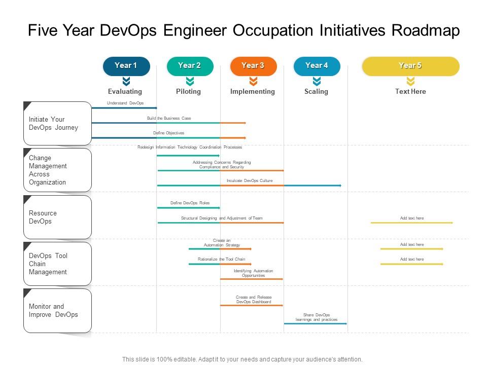 Five Year Devops Engineer Occupation Initiatives Roadmap Rules