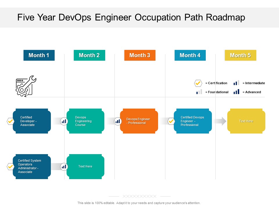 Five Year Devops Engineer Occupation Path Roadmap Themes