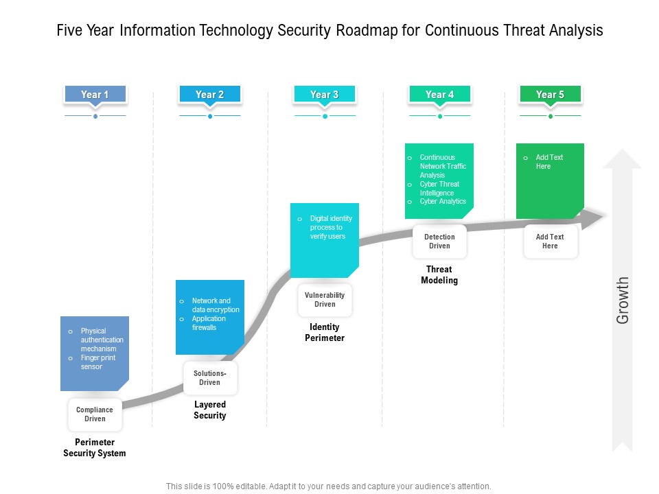 Five Year Information Technology Security Roadmap For Continuous Threat Analysis Summary