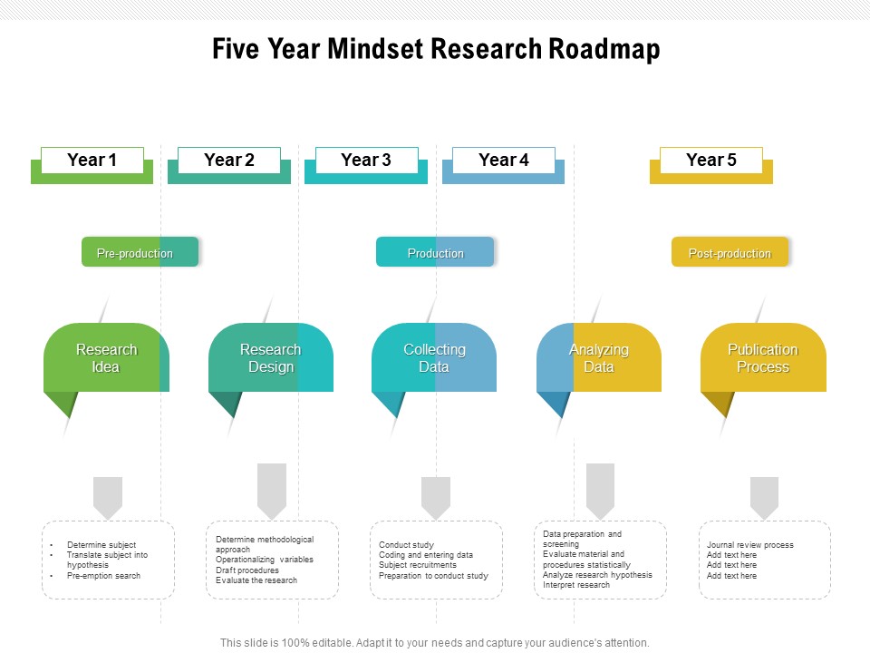 Five Year Mindset Research Roadmap Template