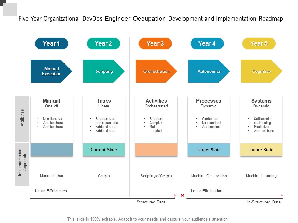 Five Year Organizational Devops Engineer Occupation Development And Implementation Roadmap Structure