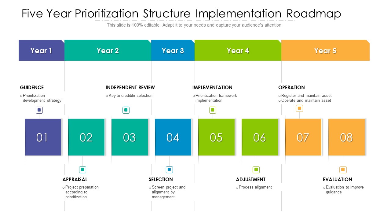 Five Year Prioritization Structure Implementation Roadmap Topics