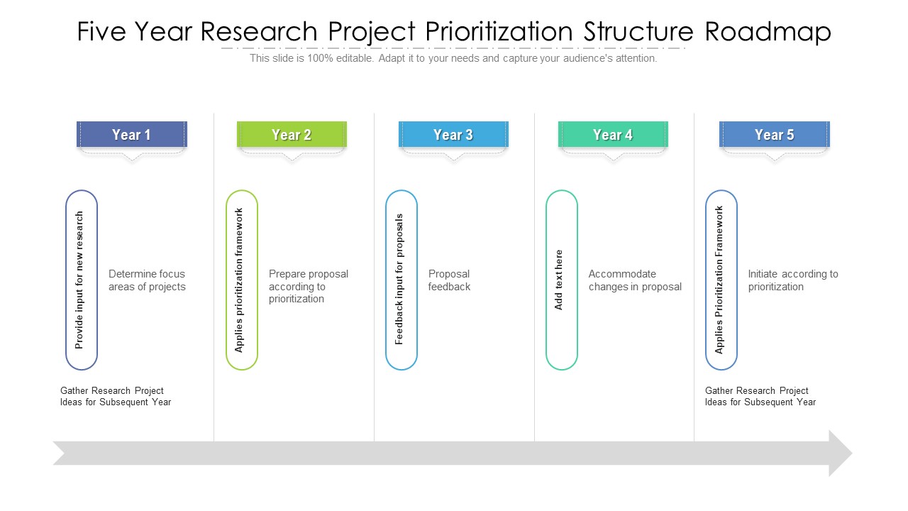 Five Year Research Project Prioritization Structure Roadmap Structure