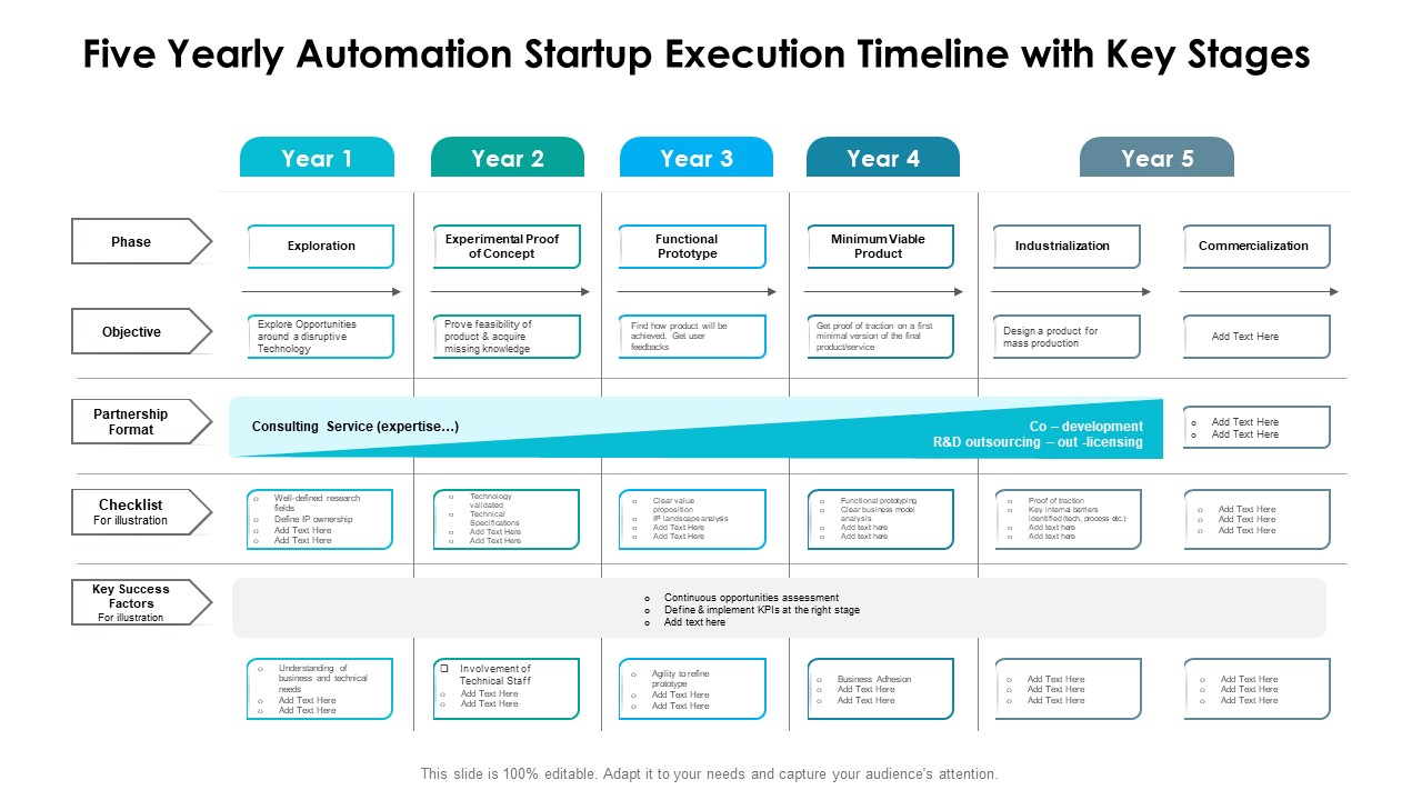 Five Yearly Automation Startup Execution Timeline With Key Stages Rules