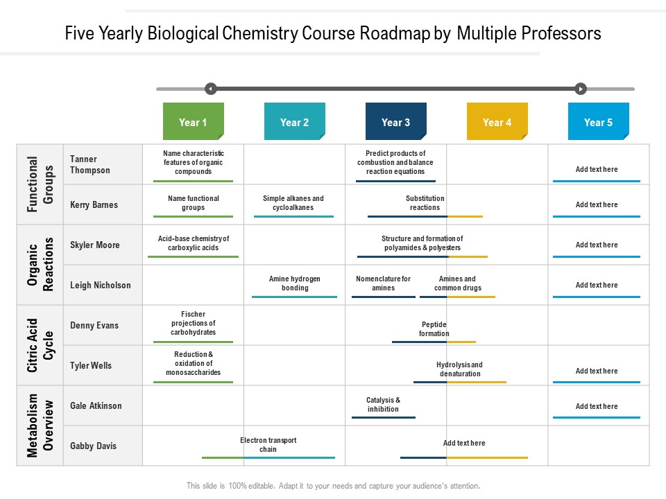 Five Yearly Biological Chemistry Course Roadmap By Multiple Professors Introduction