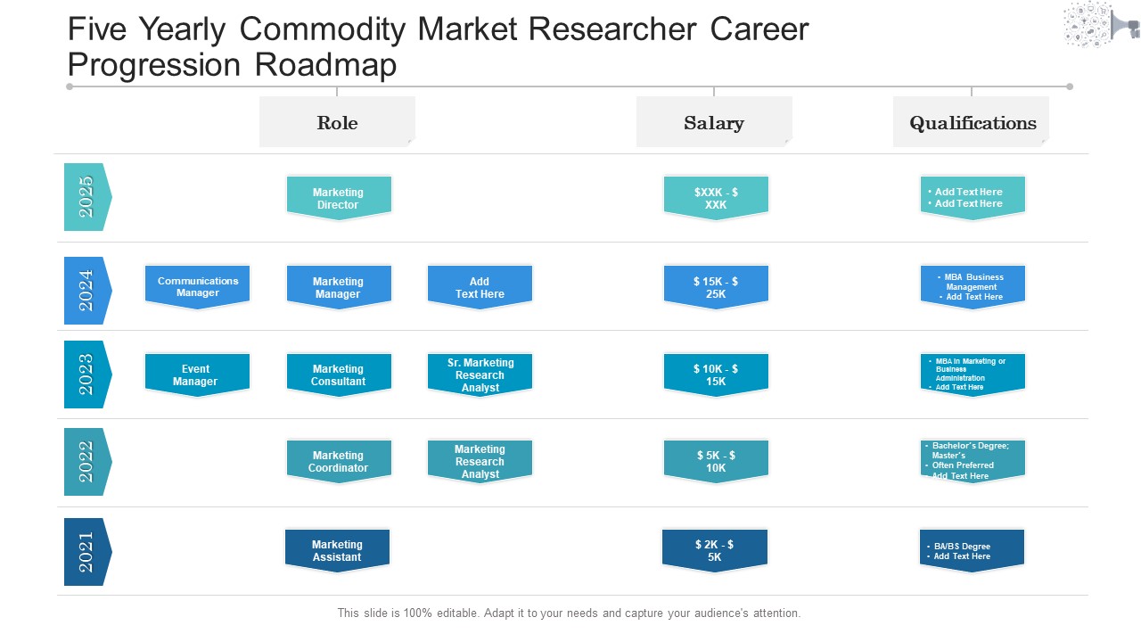 Five Yearly Commodity Market Researcher Career Progression Roadmap Download
