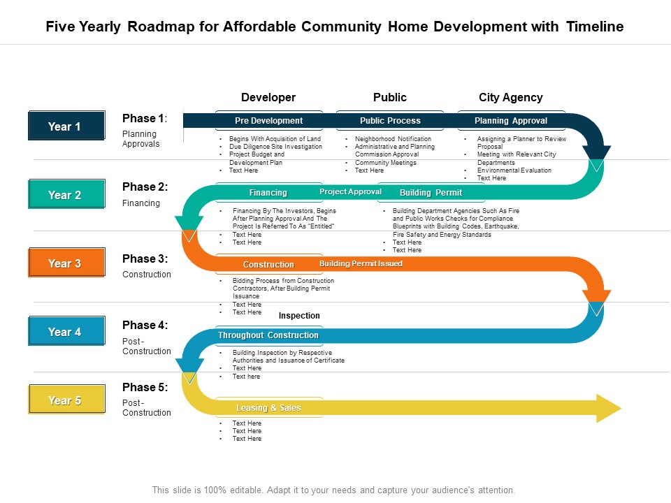 Five Yearly Roadmap For Affordable Community Home Development With Timeline Professional
