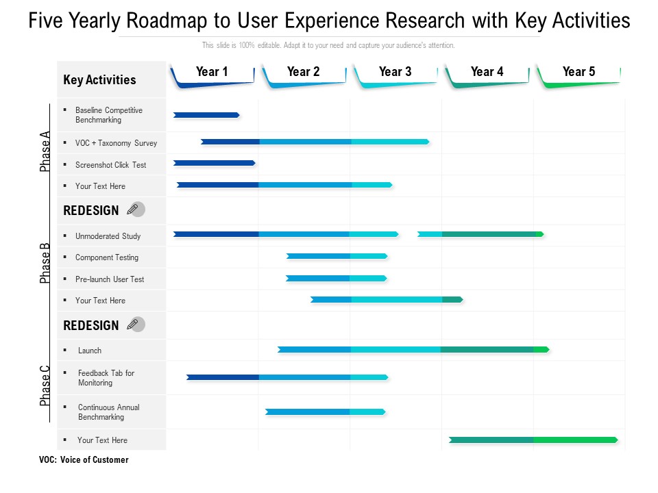 Five Yearly Roadmap To User Experience Research With Key Activities Slides