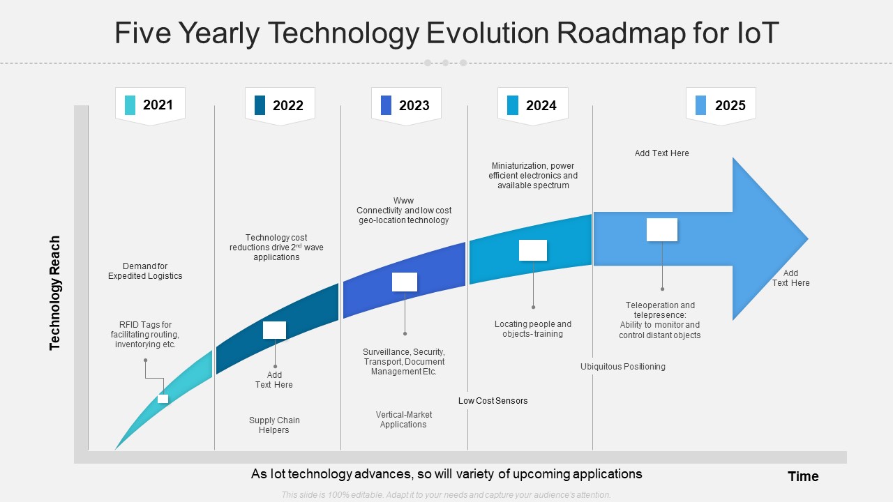Five Yearly Technology Evolution Roadmap For Iot Slides