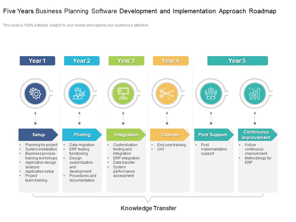 Five Years Business Planning Software Development And Implementation Approach Roadmap Graphics