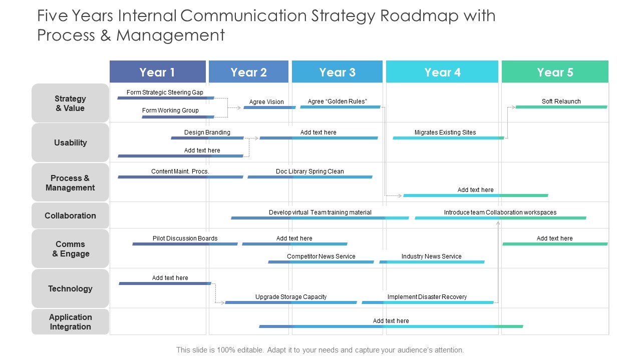 Five Years Internal Communication Strategy Roadmap With Process And Management Guidelines