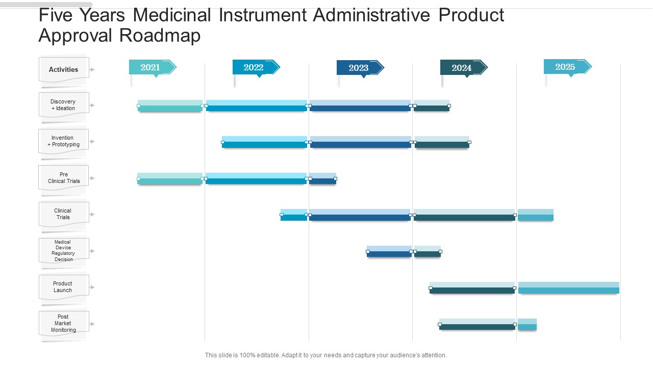 Five Years Medicinal Instrument Administrative Product Approval Roadmap Download