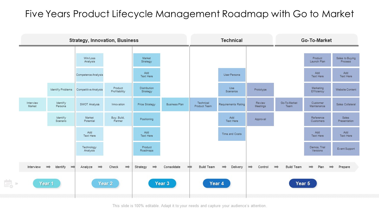 Five Years Product Lifecycle Management Roadmap With Go To Market Topics