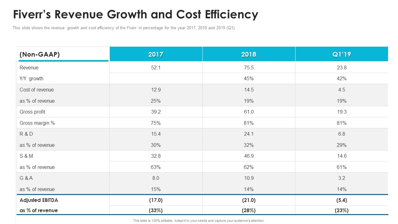 Fiverr Capital Fundraising Fiverrs Revenue Growth And Cost Efficiency Ppt Professional Gridlines PDF