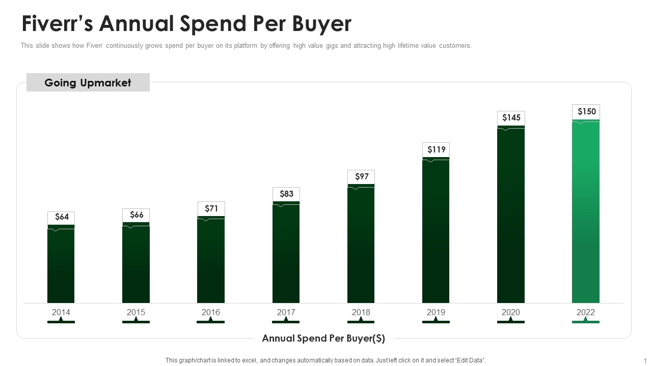 Fiverr Capital Raising Pitch Deck Fiverrs Annual Spend Per Buyer Infographics PDF