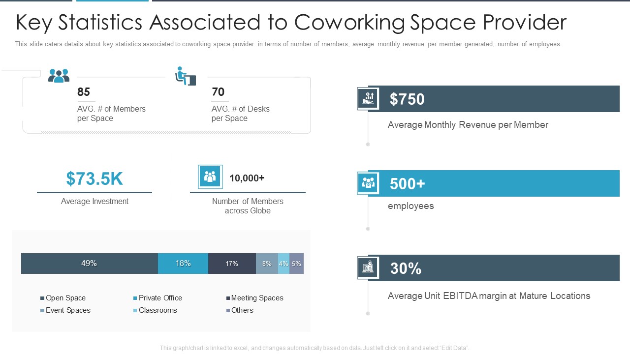 Flexbile Workspace Key Statistics Associated To Coworking Space Provider Infographics PDF