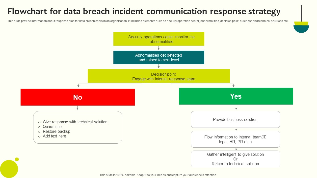 Flowchart For Data Breach Incident Communication Response Strategy Pictures PDF