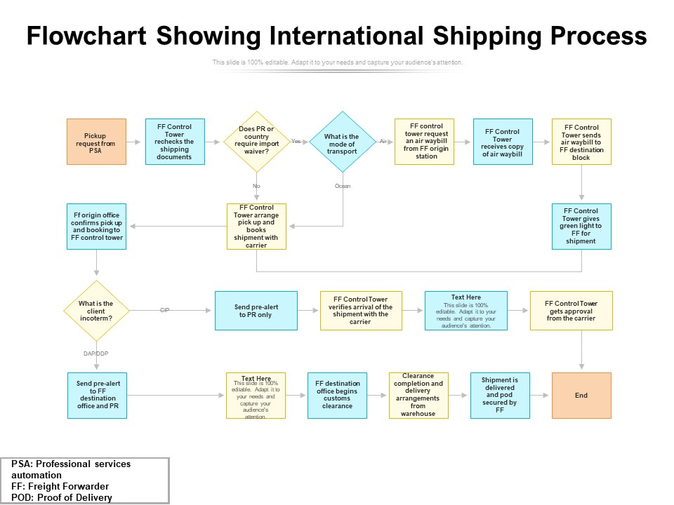 Flowchart Showing International Shipping Process Ppt PowerPoint Presentation Visual Aids Infographics PDF