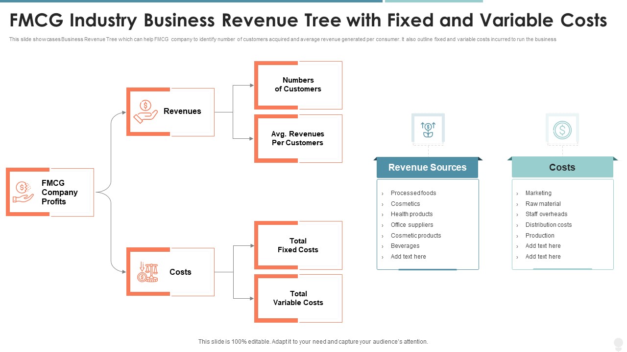 Fmcg Industry Business Revenue Tree With Fixed And Variable Costs Ideas PDF