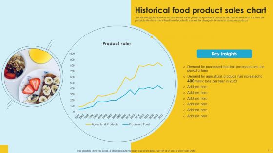 Food Company Financial Performance Summary Ppt PowerPoint Presentation Complete Deck With Slides