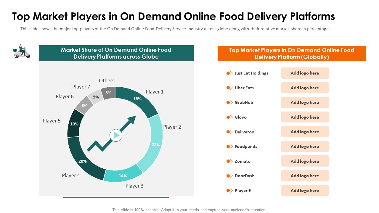 Food Delivery Service Fundraising Top Market Players In On Demand Ppt Show Images PDF