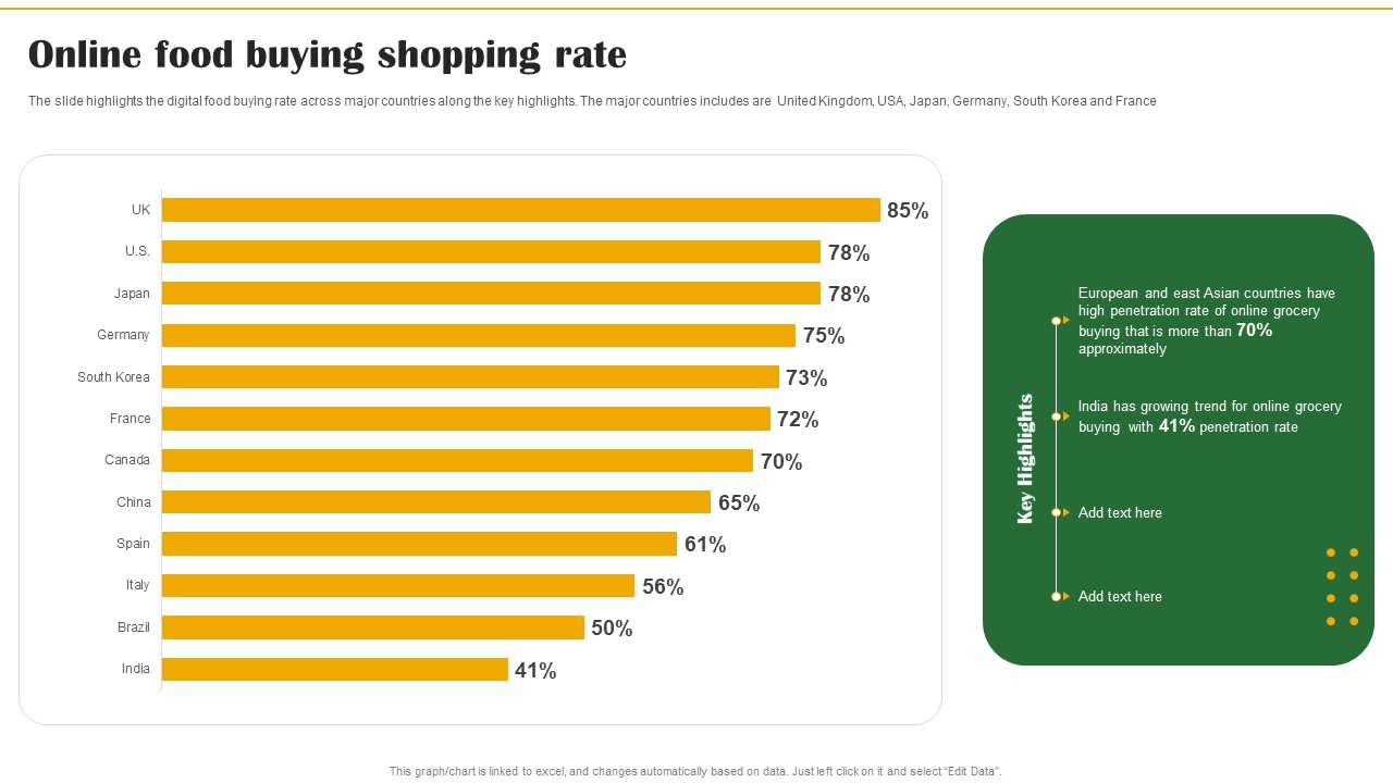 Food Organization Financial Trends Online Food Buying Shopping Rate Formats PDF