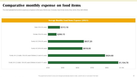 Food Organization Financial Trends Ppt PowerPoint Presentation Complete Deck With Slides