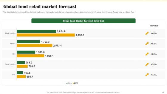 Food Organization Financial Trends Ppt PowerPoint Presentation Complete Deck With Slides