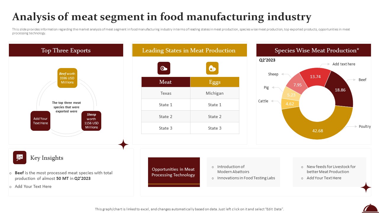 Food Processing Industry Latest Insights Trends And Analytics Analysis Of Meat Segment In Food Manufacturing Industry Inspiration PDF