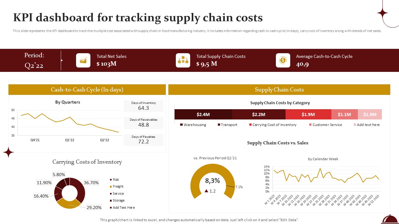 Food Processing Industry Latest Insights Trends And Analytics KPI Dashboard For Tracking Supply Chain Costs Demonstration PDF