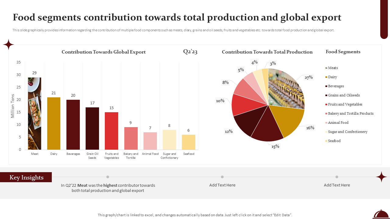 Food Segments Contribution Towards Total Production And Global Export Topics PDF