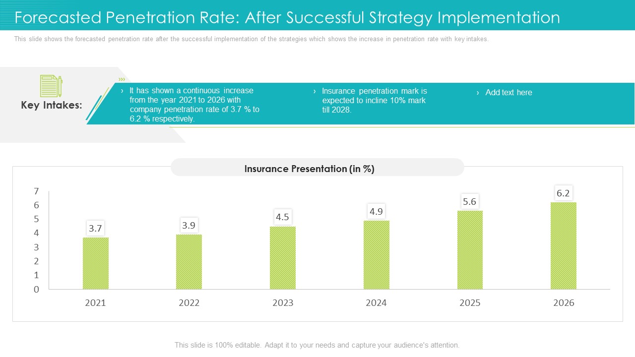 Forecasted Penetration Rate After Successful Strategy Implementation Ppt Portfolio Guide PDF