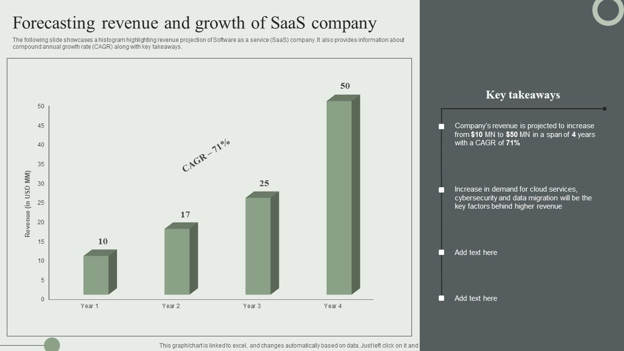Forecasting Revenue And Growth Of Saas Company Ppt PowerPoint Presentation File Pictures PDF