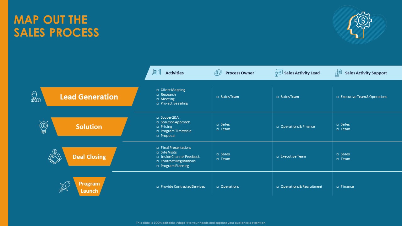 Formulating And Implementing Organization Sales Action Plan Map Out The Sales Process Professional PDF