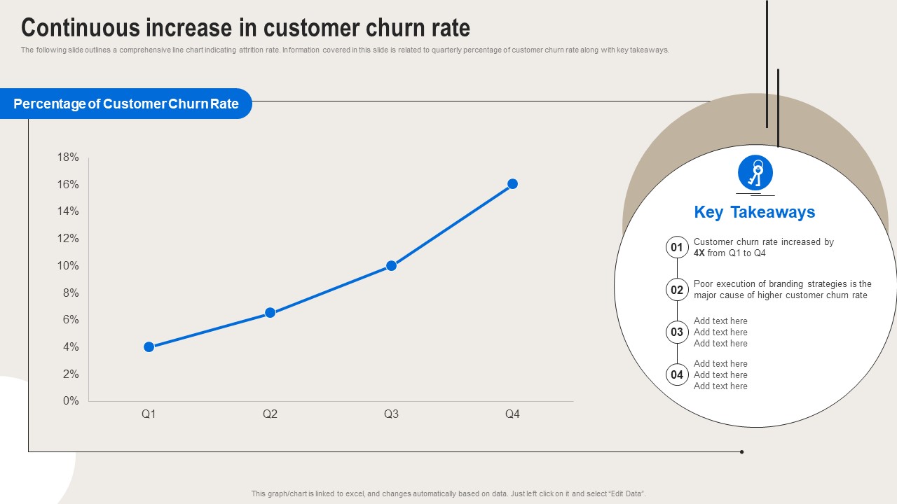 Formulating Branding Strategy To Enhance Revenue And Sales Continuous Increase In Customer Churn Rate Themes PDF