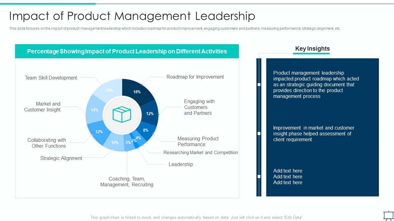 Formulating Competitive Plan Of Action For Effective Product Leadership Impact Of Product Management Icons PDF