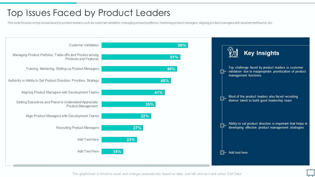 Formulating Competitive Plan Of Action For Effective Product Leadership Top Issues Faced By Product Leaders Demonstration PDF