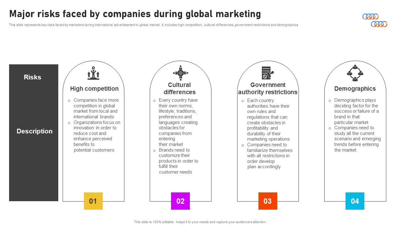 Formulating International Promotional Campaign Strategy Major Risks Faced By Companies During Global Marketing Ideas PDF