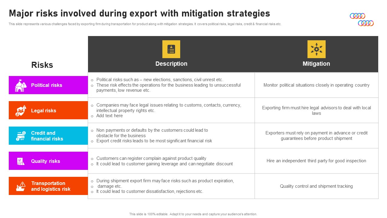 Formulating International Promotional Campaign Strategy Major Risks Involved During Export With Mitigation Strategies Graphics PDF