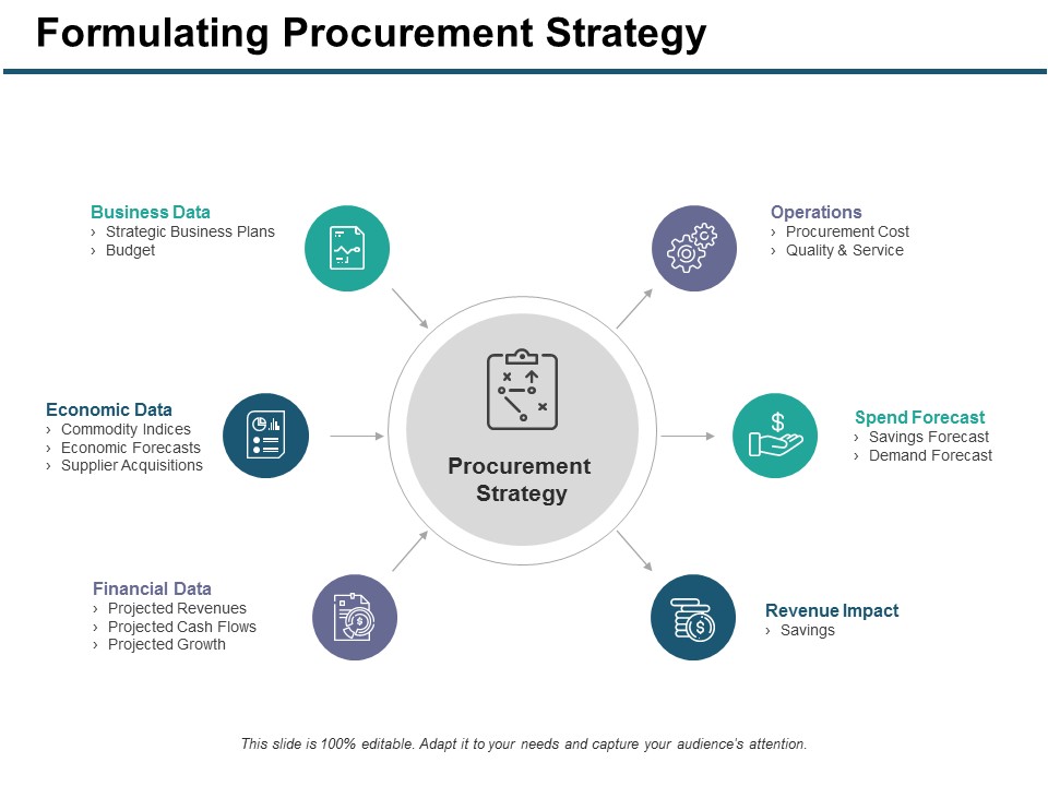 Formulating Procurement Strategy Ppt PowerPoint Presentation Model Visual Aids
