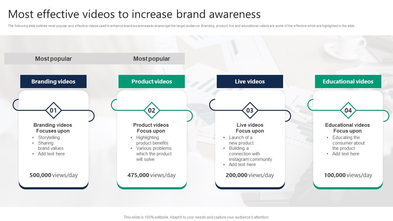 Formulating Video Marketing Strategies To Enhance Sales Most Effective Videos To Increase Brand Awareness Summary PDF