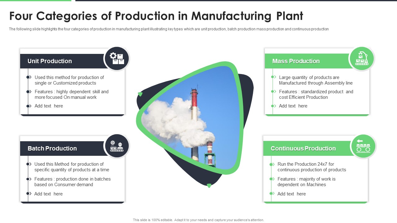 Four Categories Of Production In Manufacturing Plant Ppt Summary Show PDF