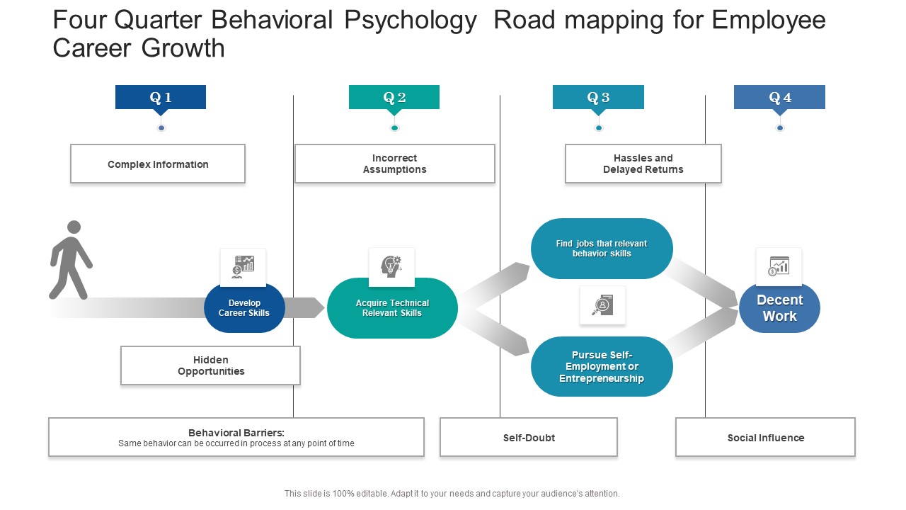 Four Quarter Behavioral Psychology Road Mapping For Employee Career Growth Designs