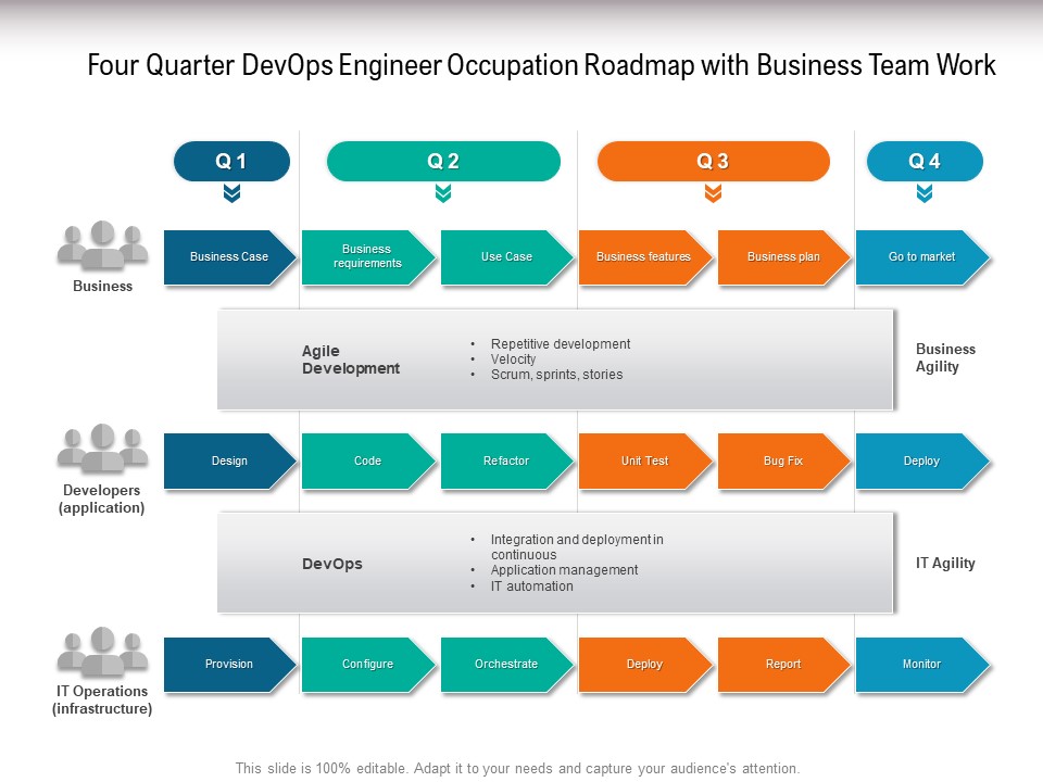 Four Quarter Devops Engineer Occupation Roadmap With Business Team Work Graphics